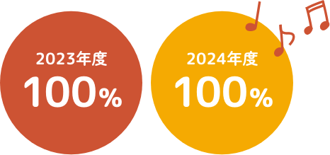 2023年度100%、2024年度100%